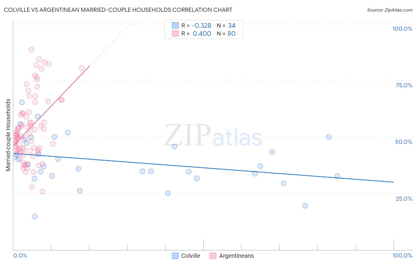 Colville vs Argentinean Married-couple Households