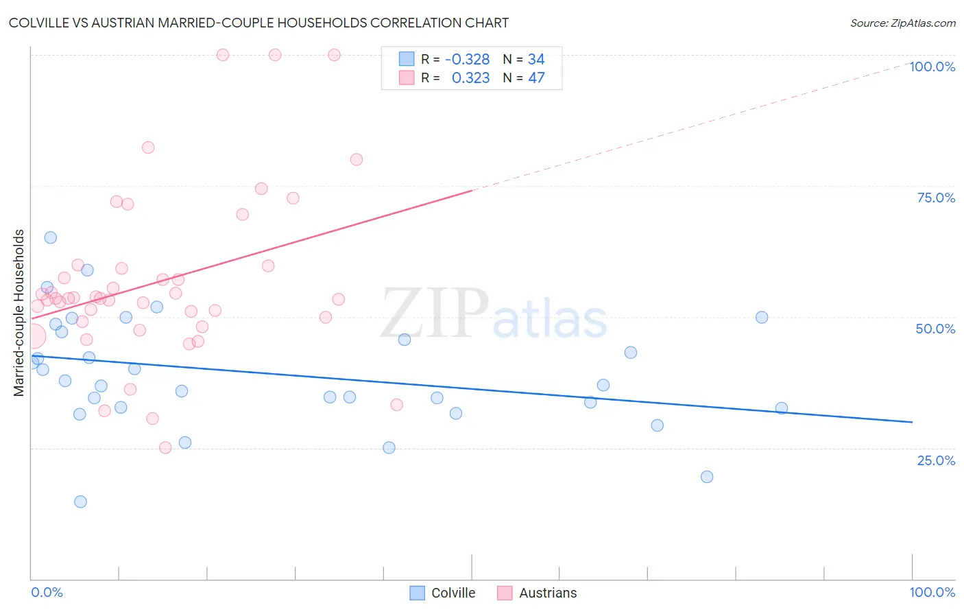 Colville vs Austrian Married-couple Households