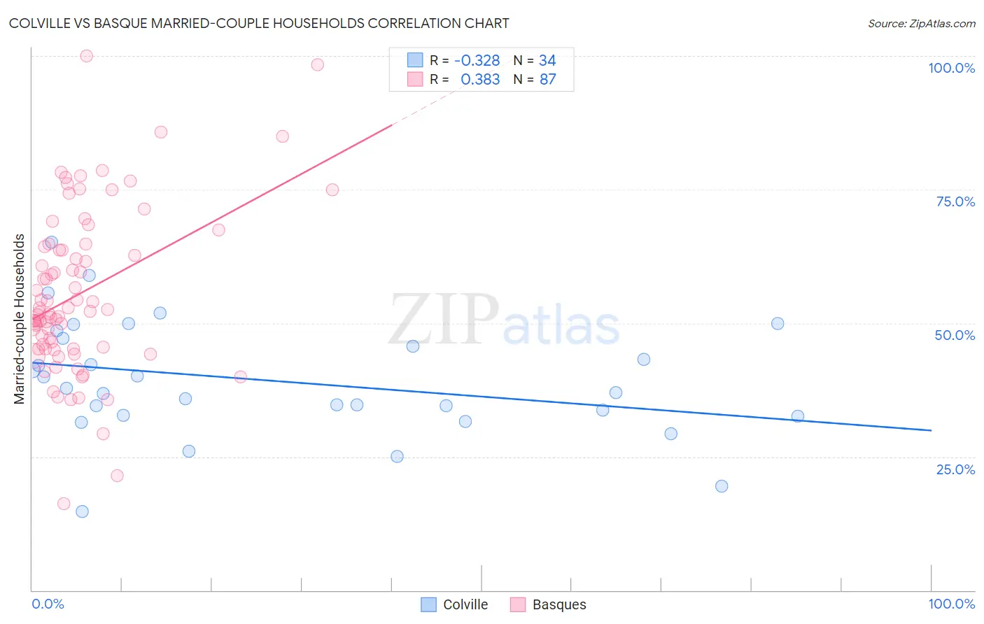 Colville vs Basque Married-couple Households