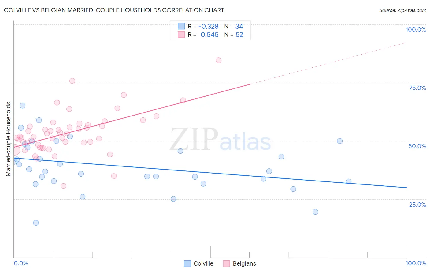 Colville vs Belgian Married-couple Households