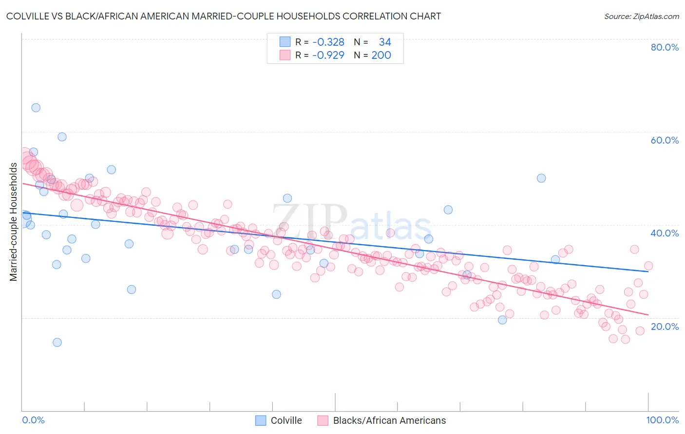 Colville vs Black/African American Married-couple Households