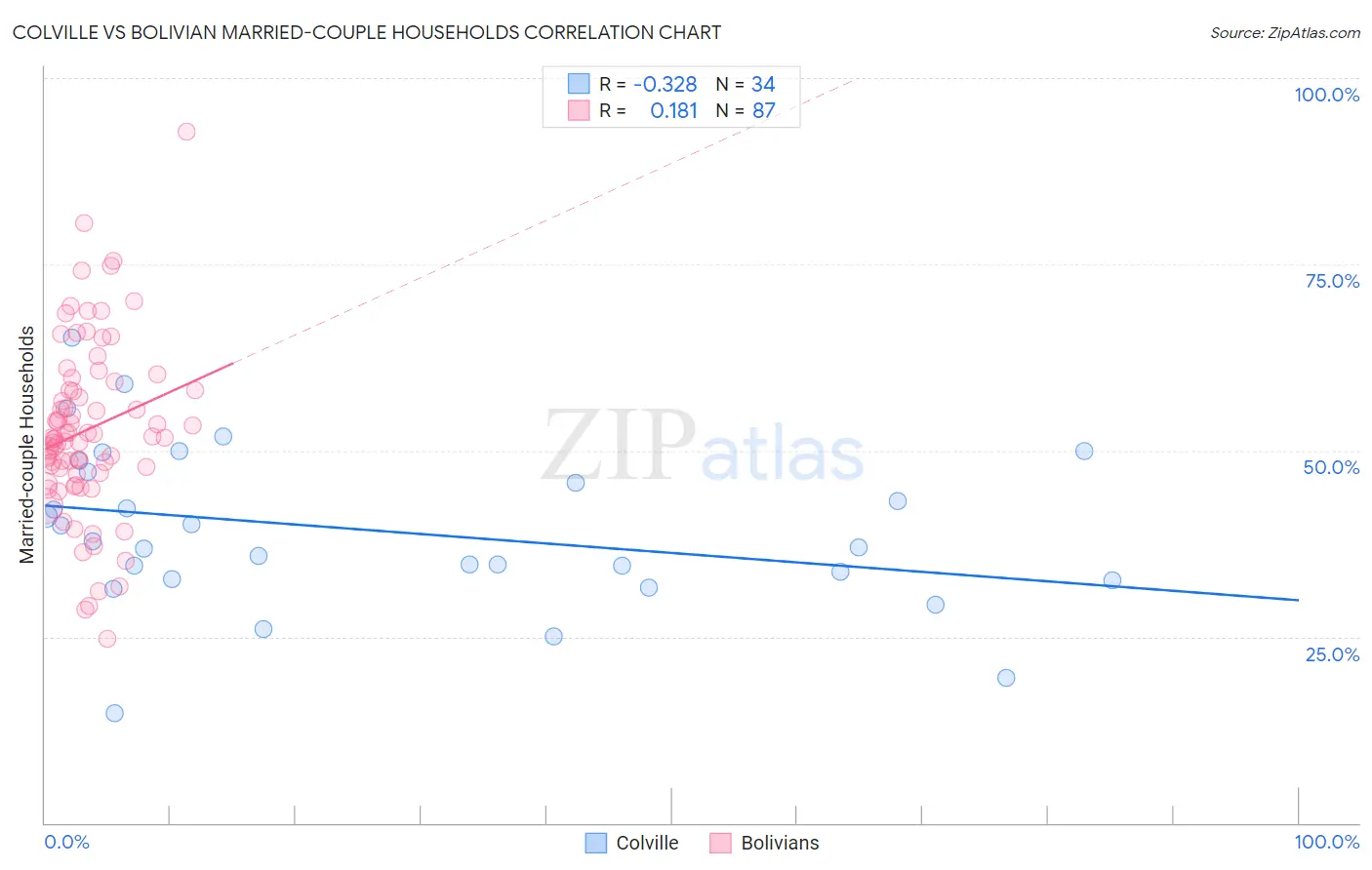 Colville vs Bolivian Married-couple Households