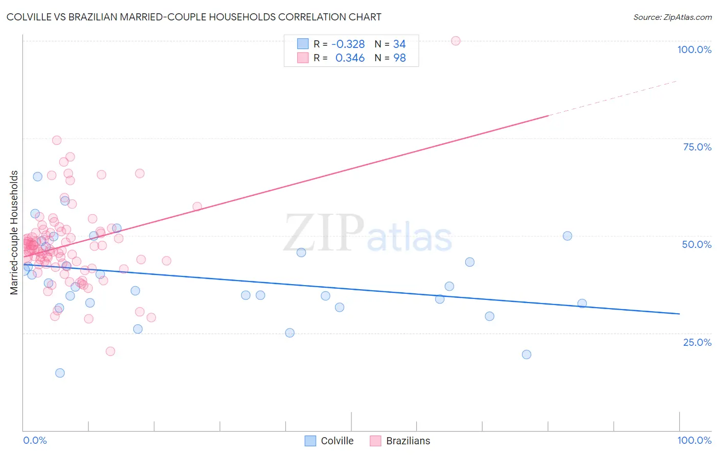 Colville vs Brazilian Married-couple Households