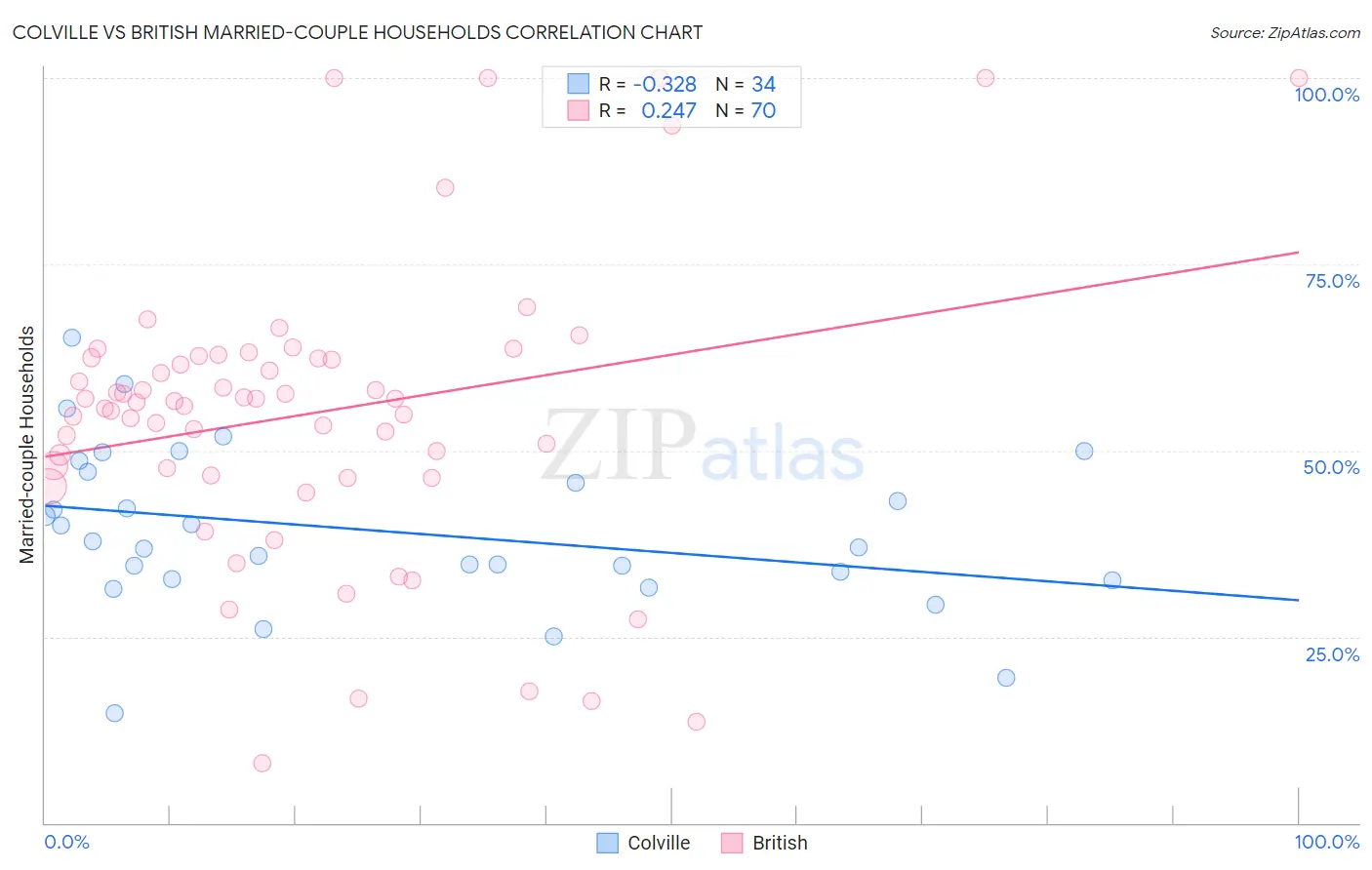 Colville vs British Married-couple Households
