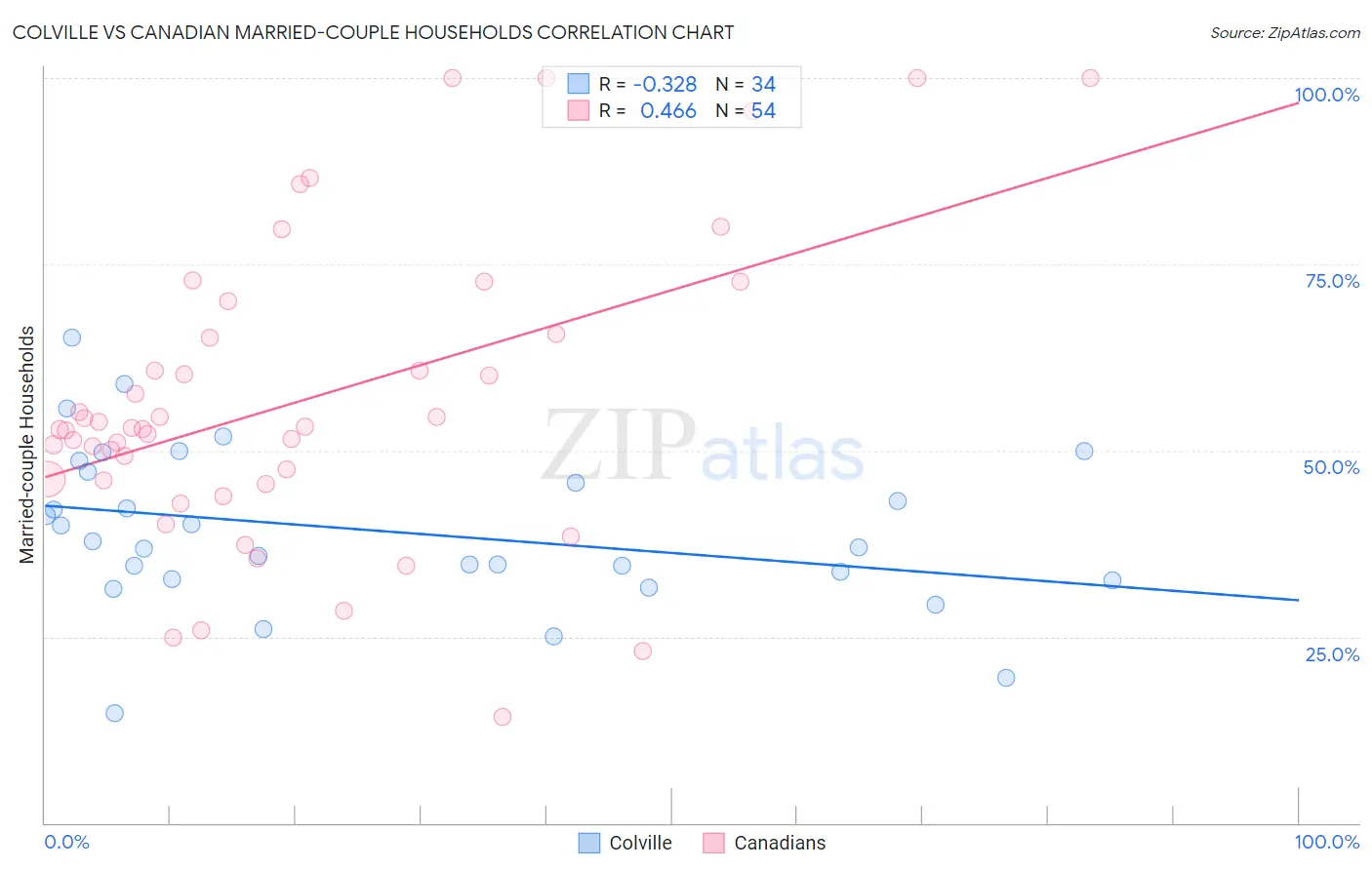 Colville vs Canadian Married-couple Households