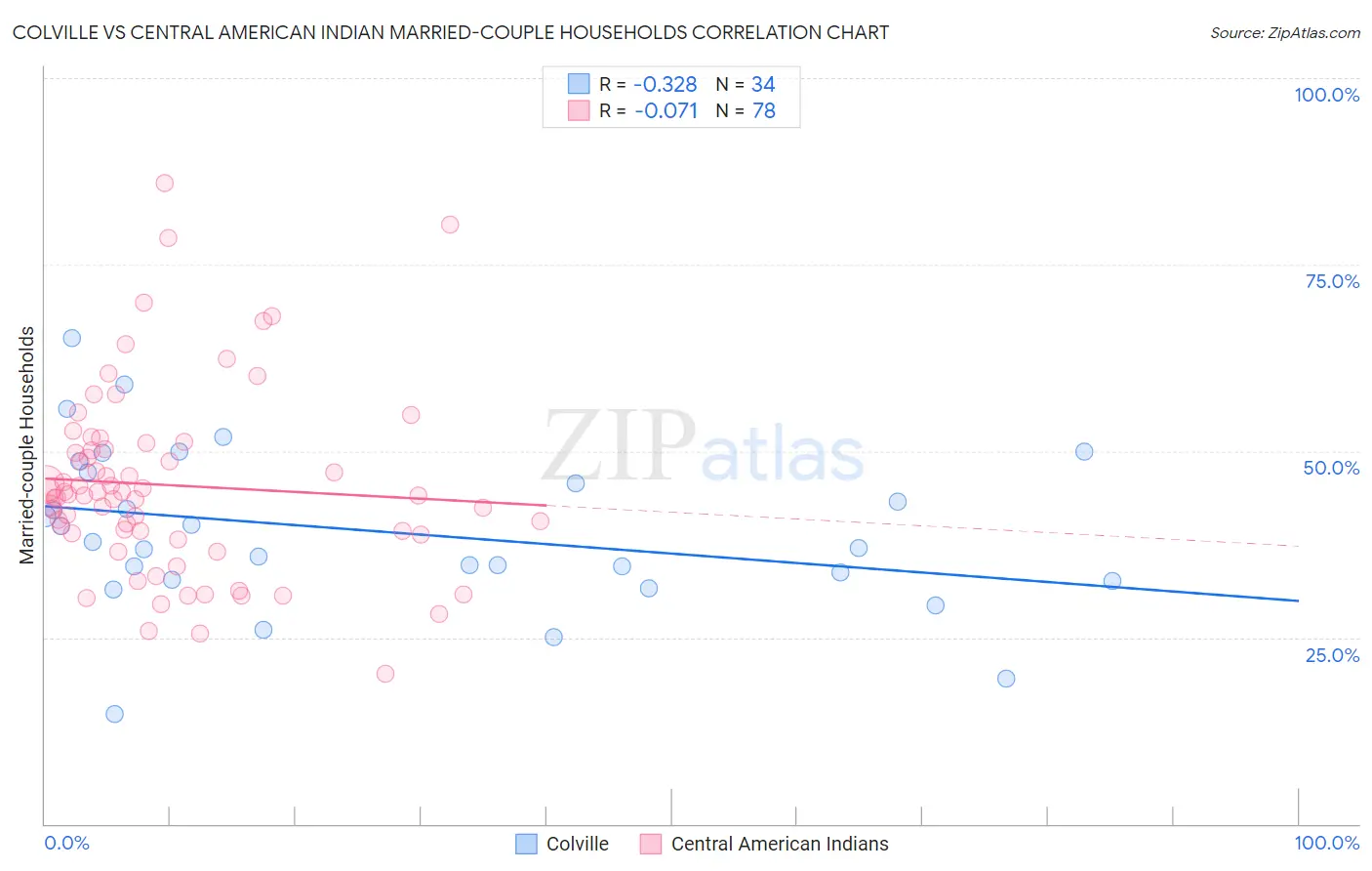 Colville vs Central American Indian Married-couple Households
