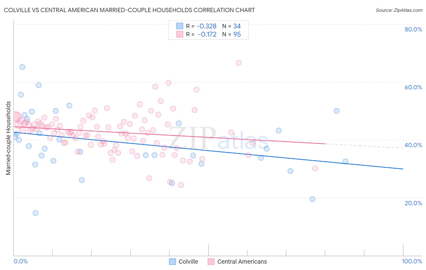 Colville vs Central American Married-couple Households