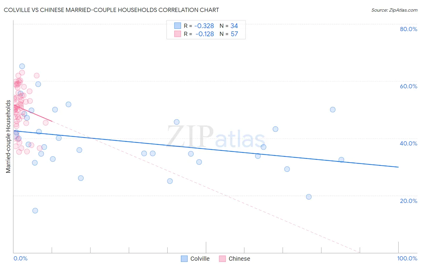 Colville vs Chinese Married-couple Households