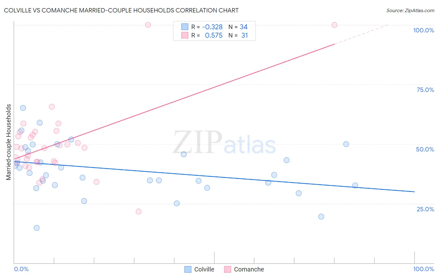 Colville vs Comanche Married-couple Households