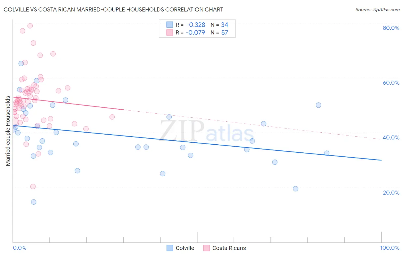 Colville vs Costa Rican Married-couple Households