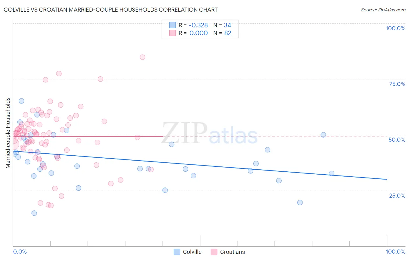 Colville vs Croatian Married-couple Households