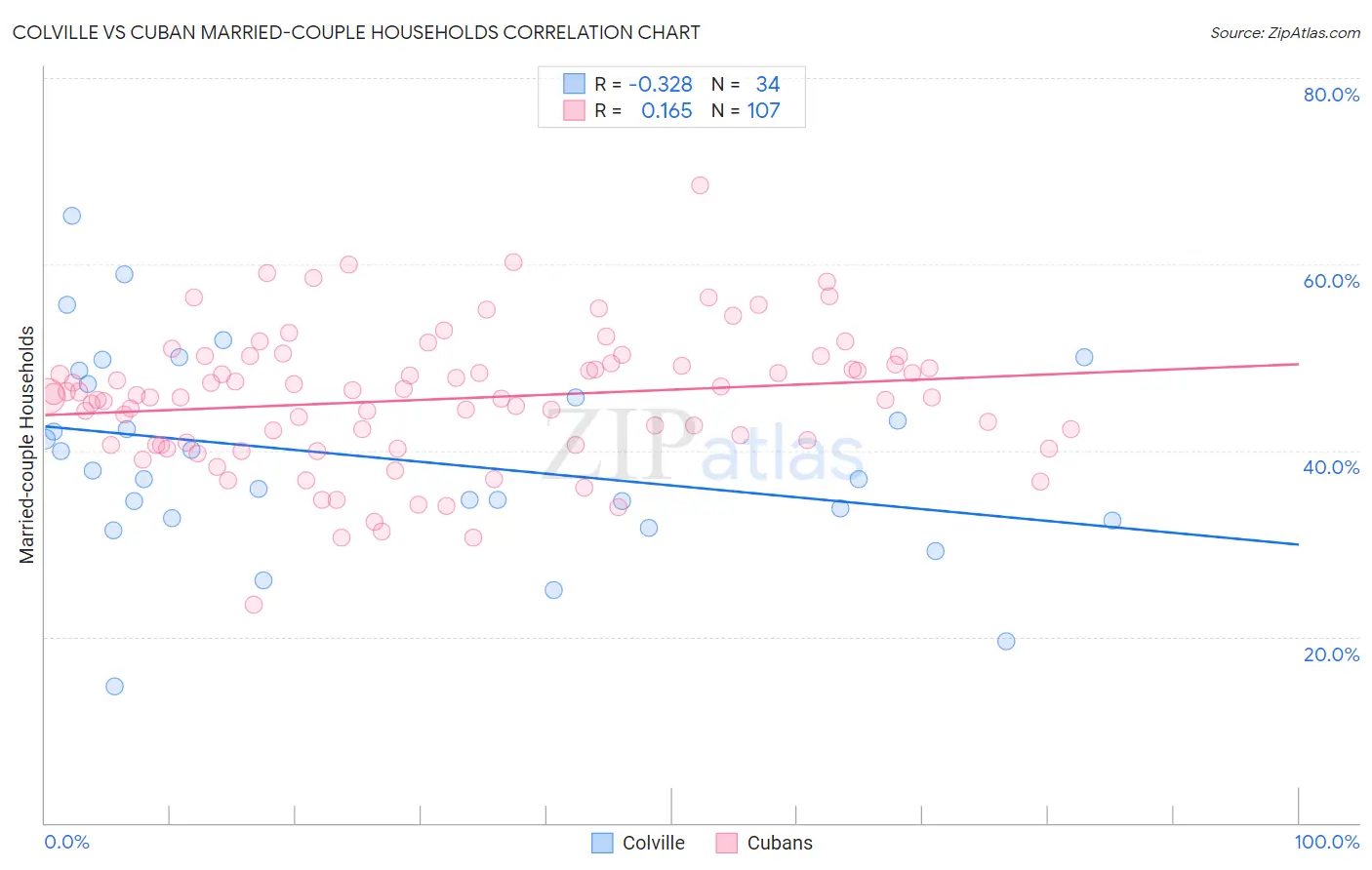 Colville vs Cuban Married-couple Households