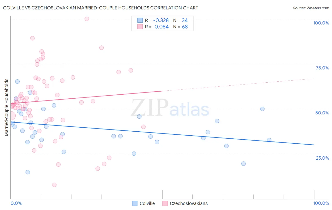 Colville vs Czechoslovakian Married-couple Households