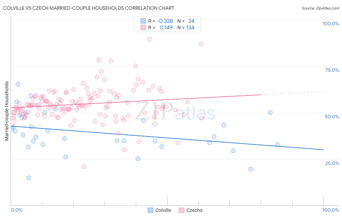 Colville vs Czech Married-couple Households