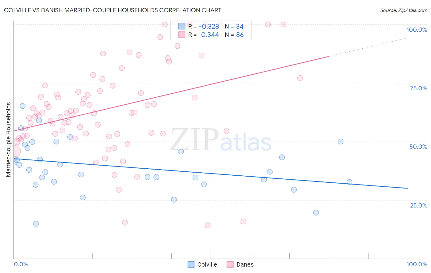 Colville vs Danish Married-couple Households