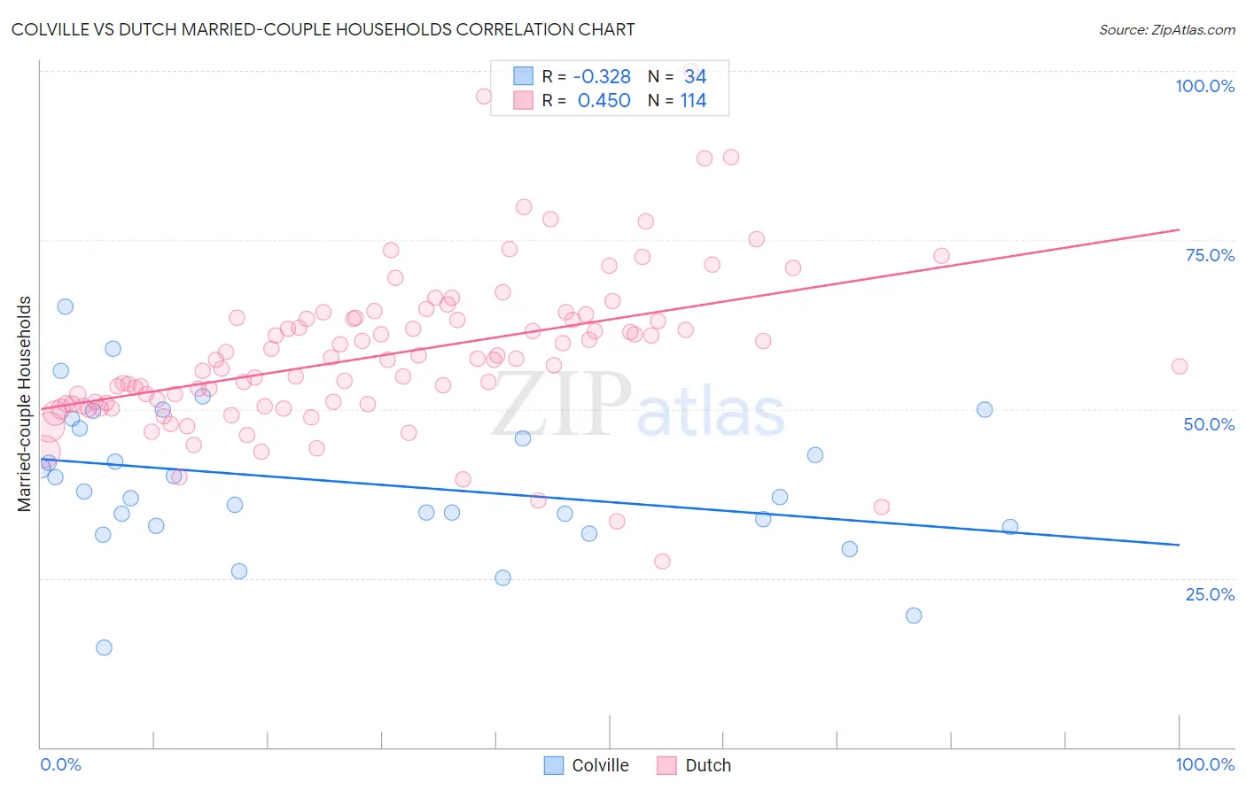 Colville vs Dutch Married-couple Households
