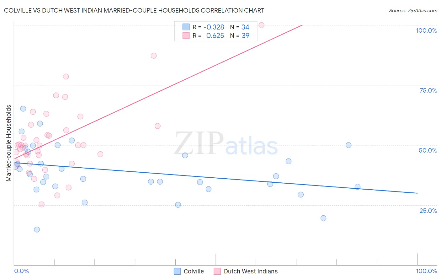 Colville vs Dutch West Indian Married-couple Households