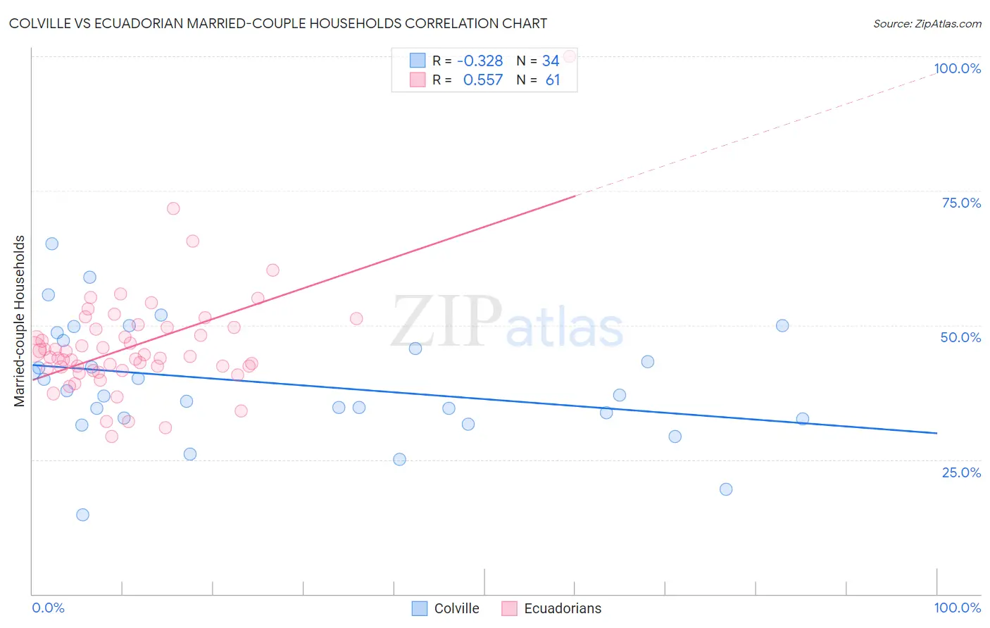 Colville vs Ecuadorian Married-couple Households