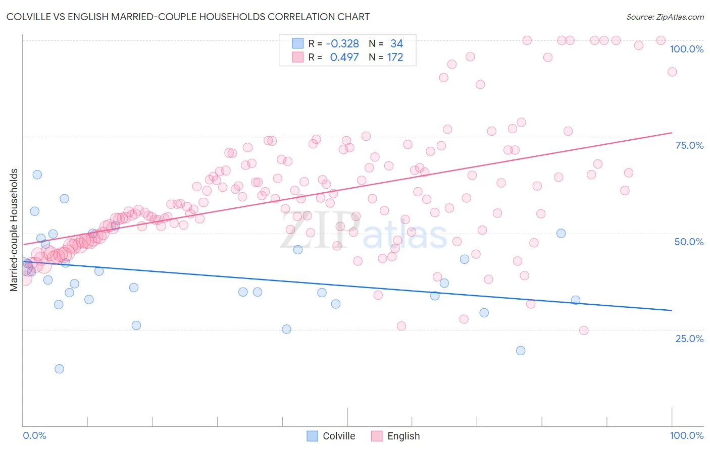 Colville vs English Married-couple Households