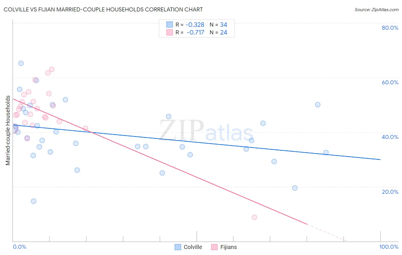 Colville vs Fijian Married-couple Households
