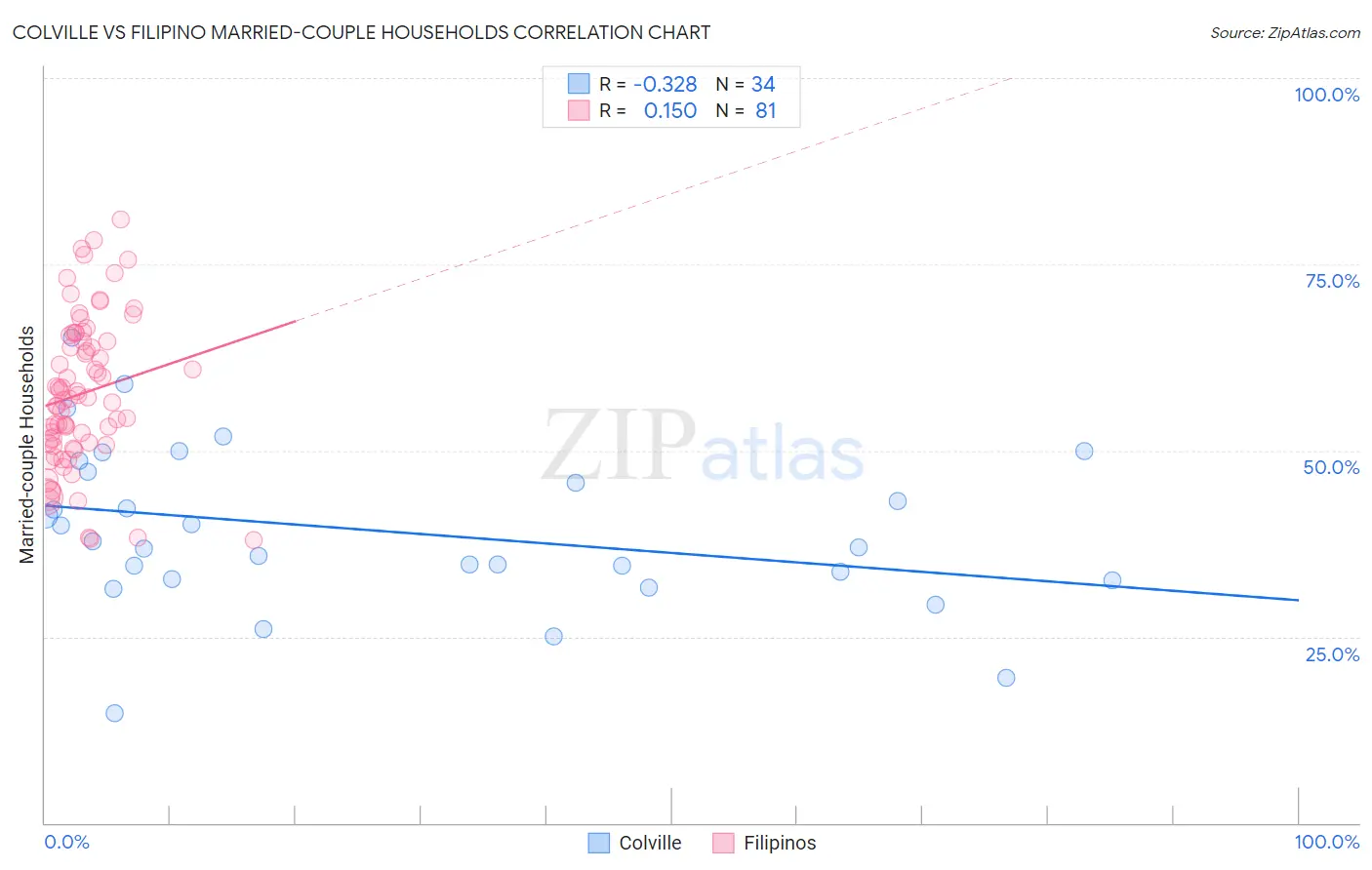 Colville vs Filipino Married-couple Households