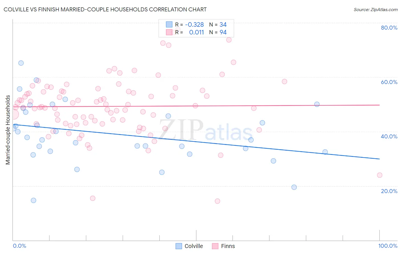 Colville vs Finnish Married-couple Households
