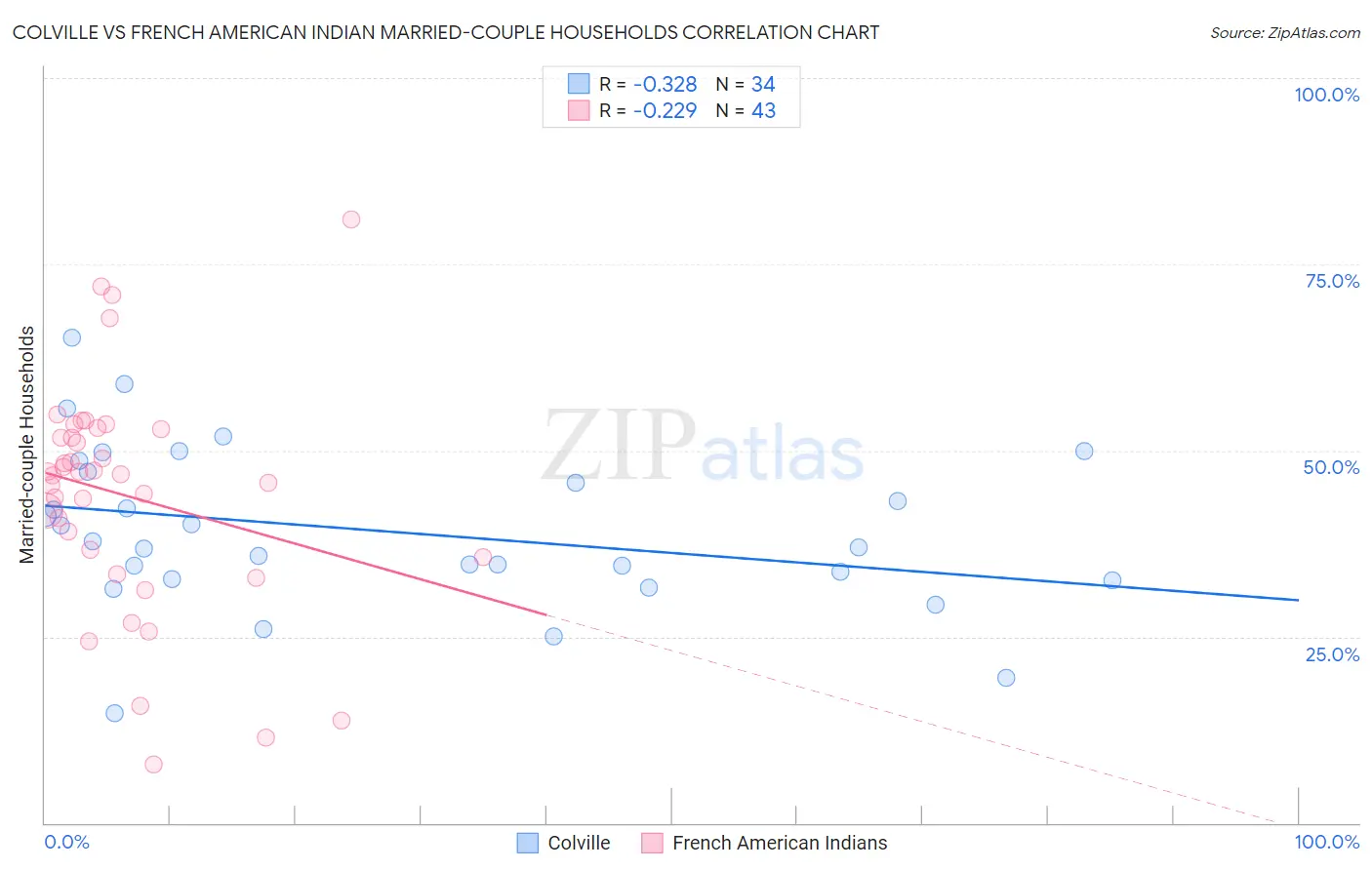 Colville vs French American Indian Married-couple Households