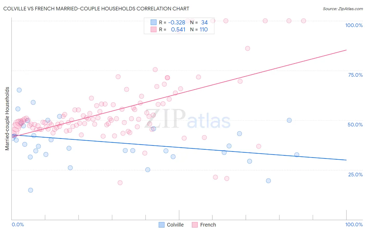 Colville vs French Married-couple Households