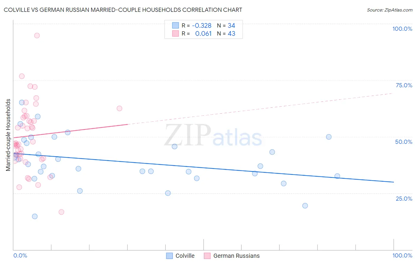 Colville vs German Russian Married-couple Households