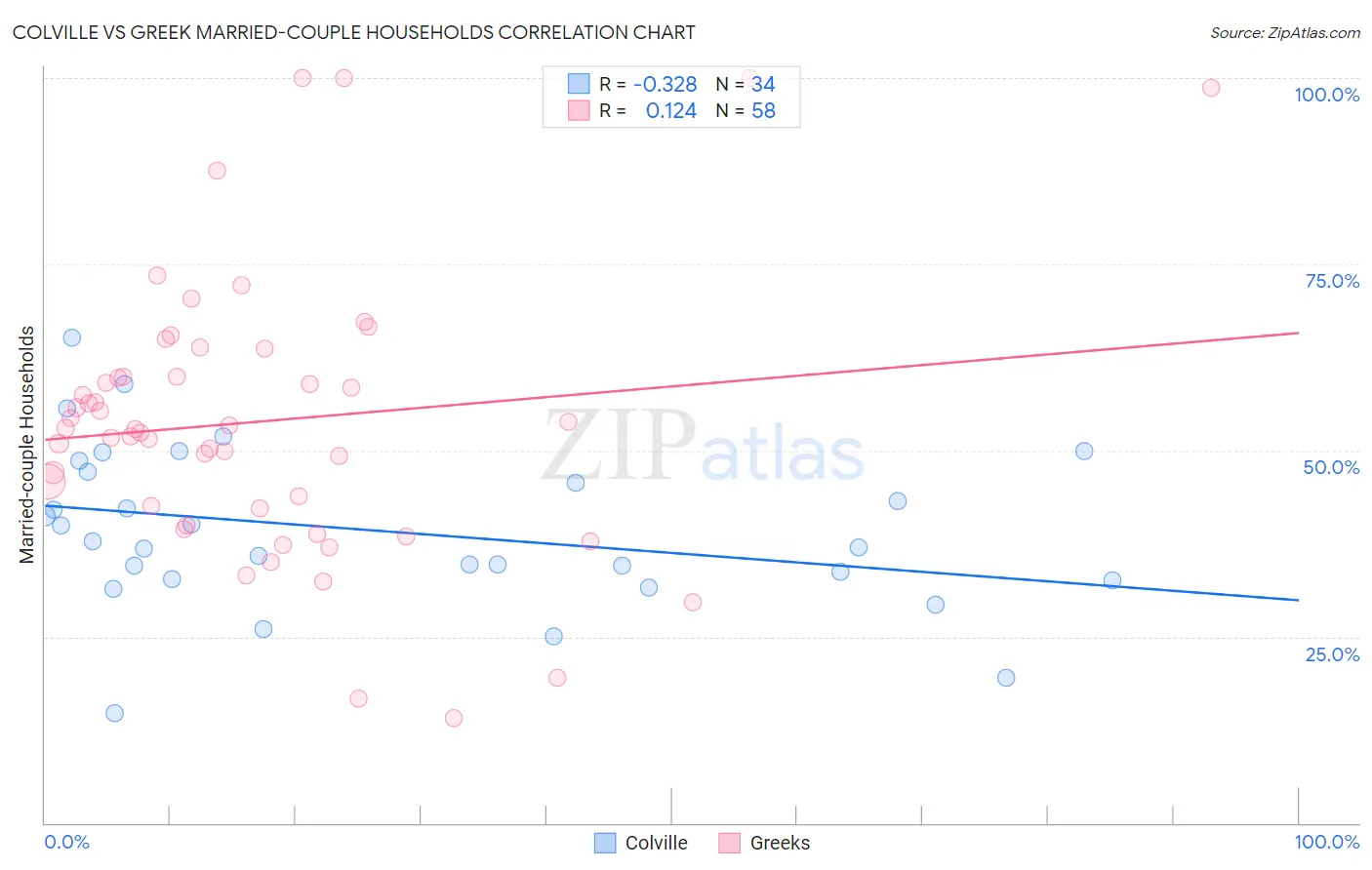 Colville vs Greek Married-couple Households