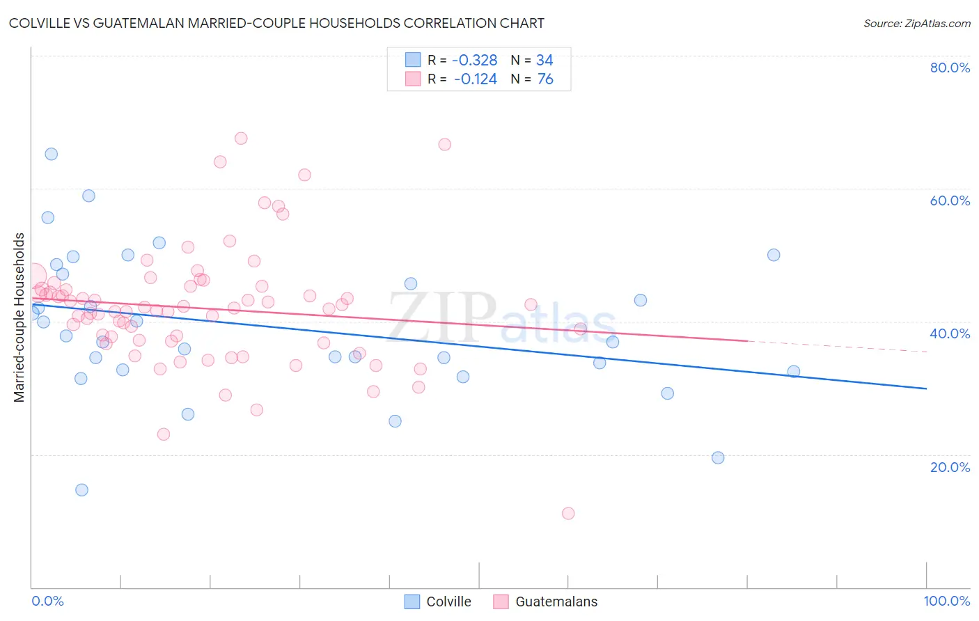 Colville vs Guatemalan Married-couple Households