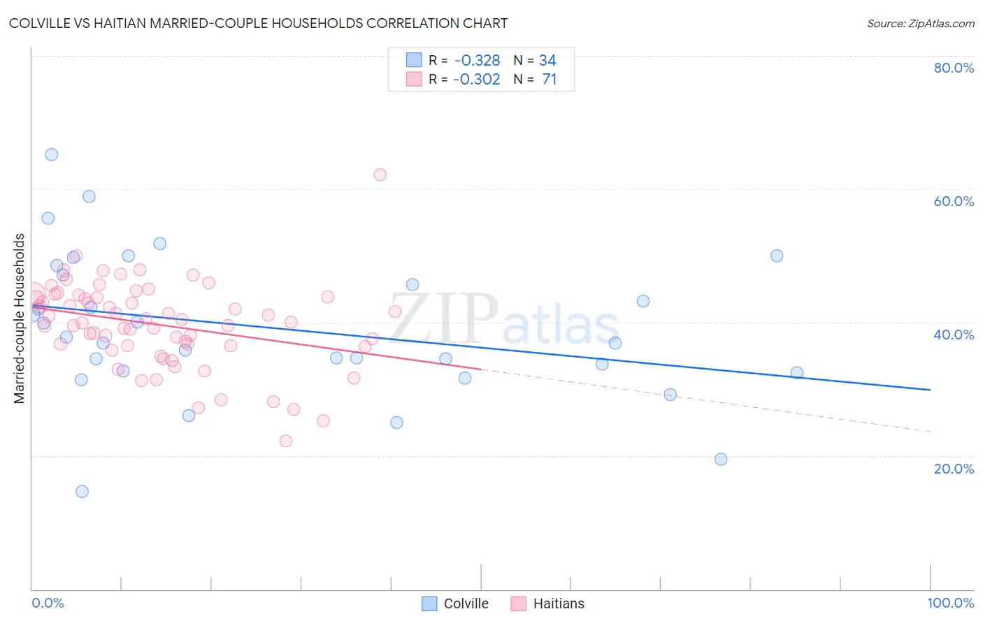 Colville vs Haitian Married-couple Households