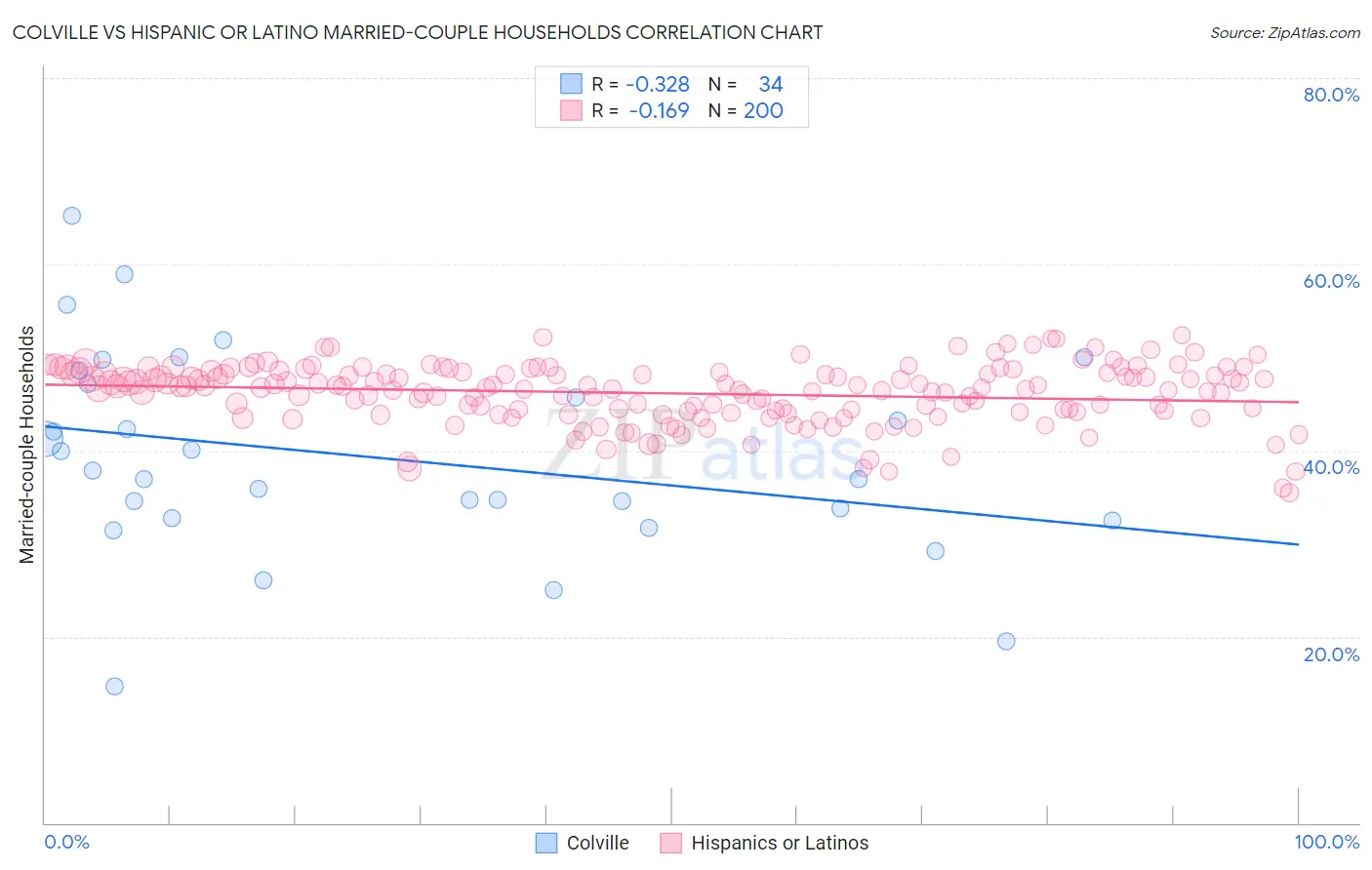 Colville vs Hispanic or Latino Married-couple Households