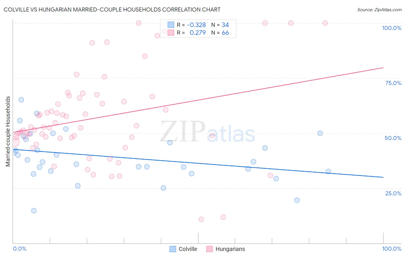 Colville vs Hungarian Married-couple Households
