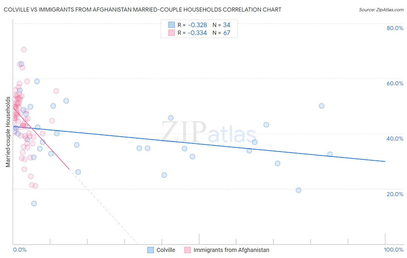 Colville vs Immigrants from Afghanistan Married-couple Households