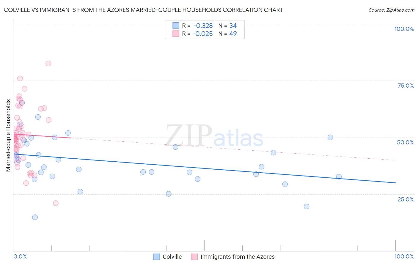 Colville vs Immigrants from the Azores Married-couple Households