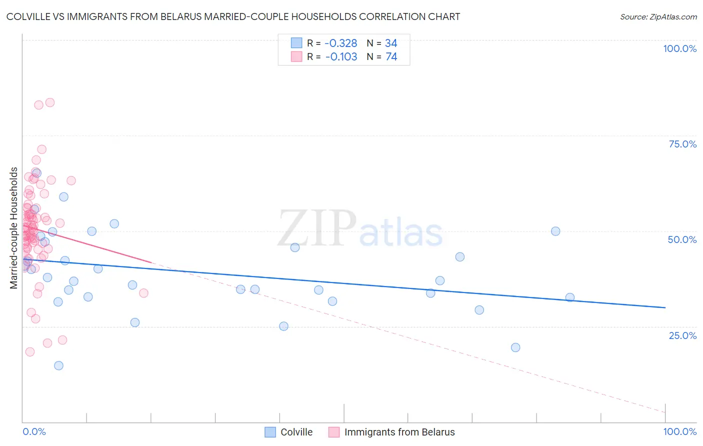 Colville vs Immigrants from Belarus Married-couple Households