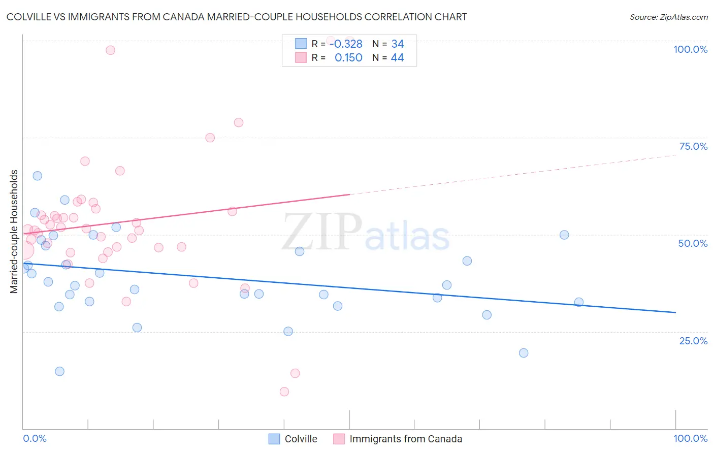 Colville vs Immigrants from Canada Married-couple Households