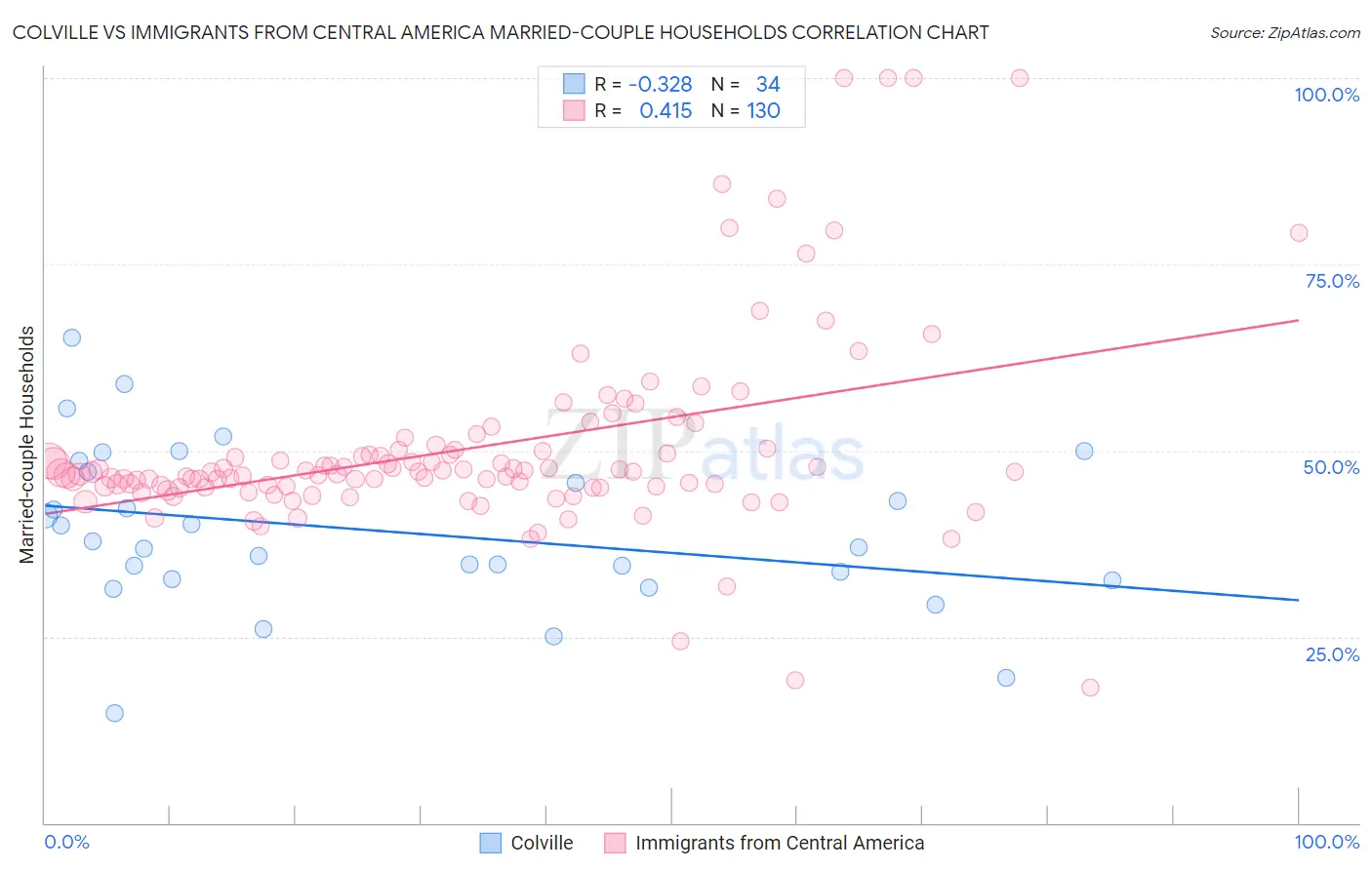 Colville vs Immigrants from Central America Married-couple Households