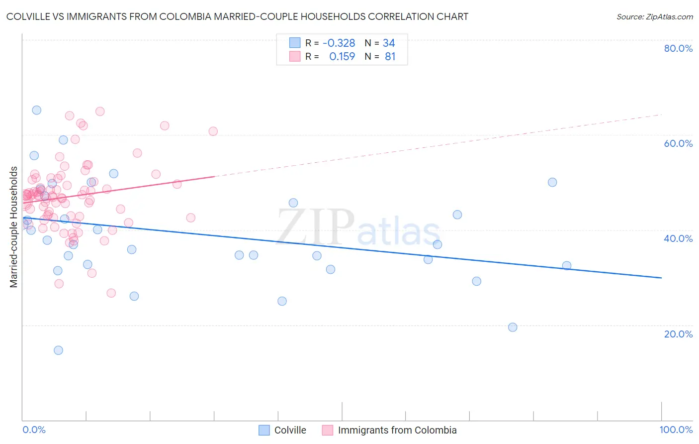 Colville vs Immigrants from Colombia Married-couple Households