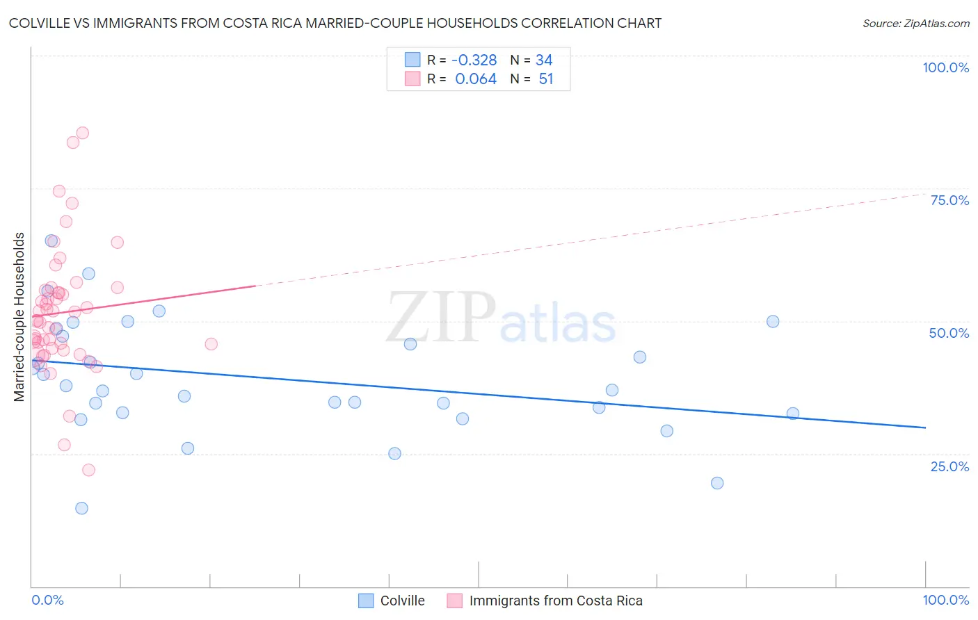 Colville vs Immigrants from Costa Rica Married-couple Households