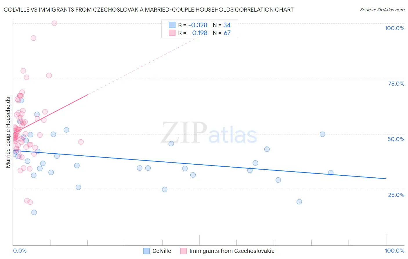 Colville vs Immigrants from Czechoslovakia Married-couple Households