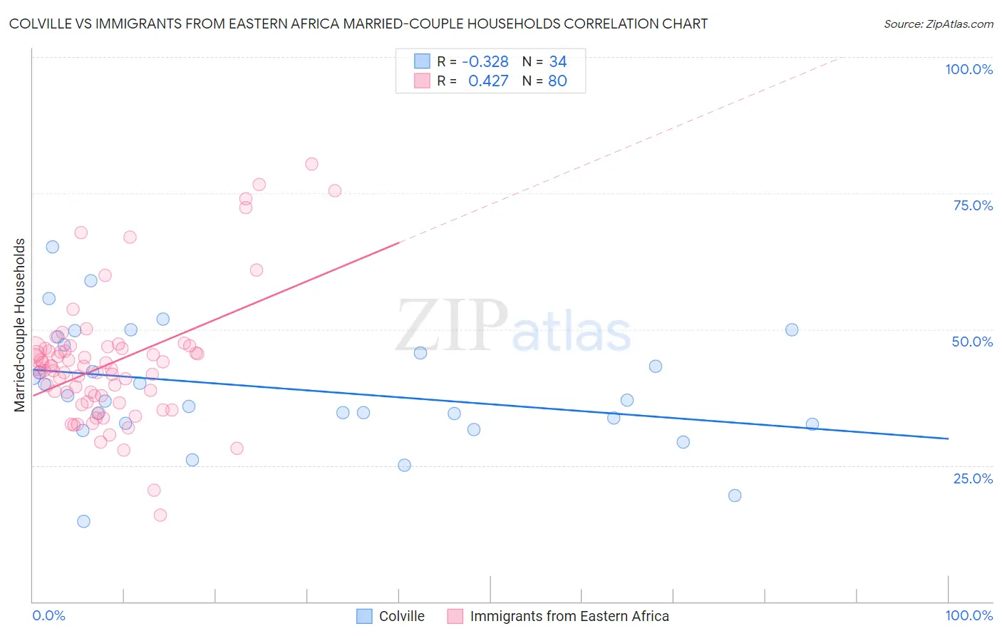 Colville vs Immigrants from Eastern Africa Married-couple Households