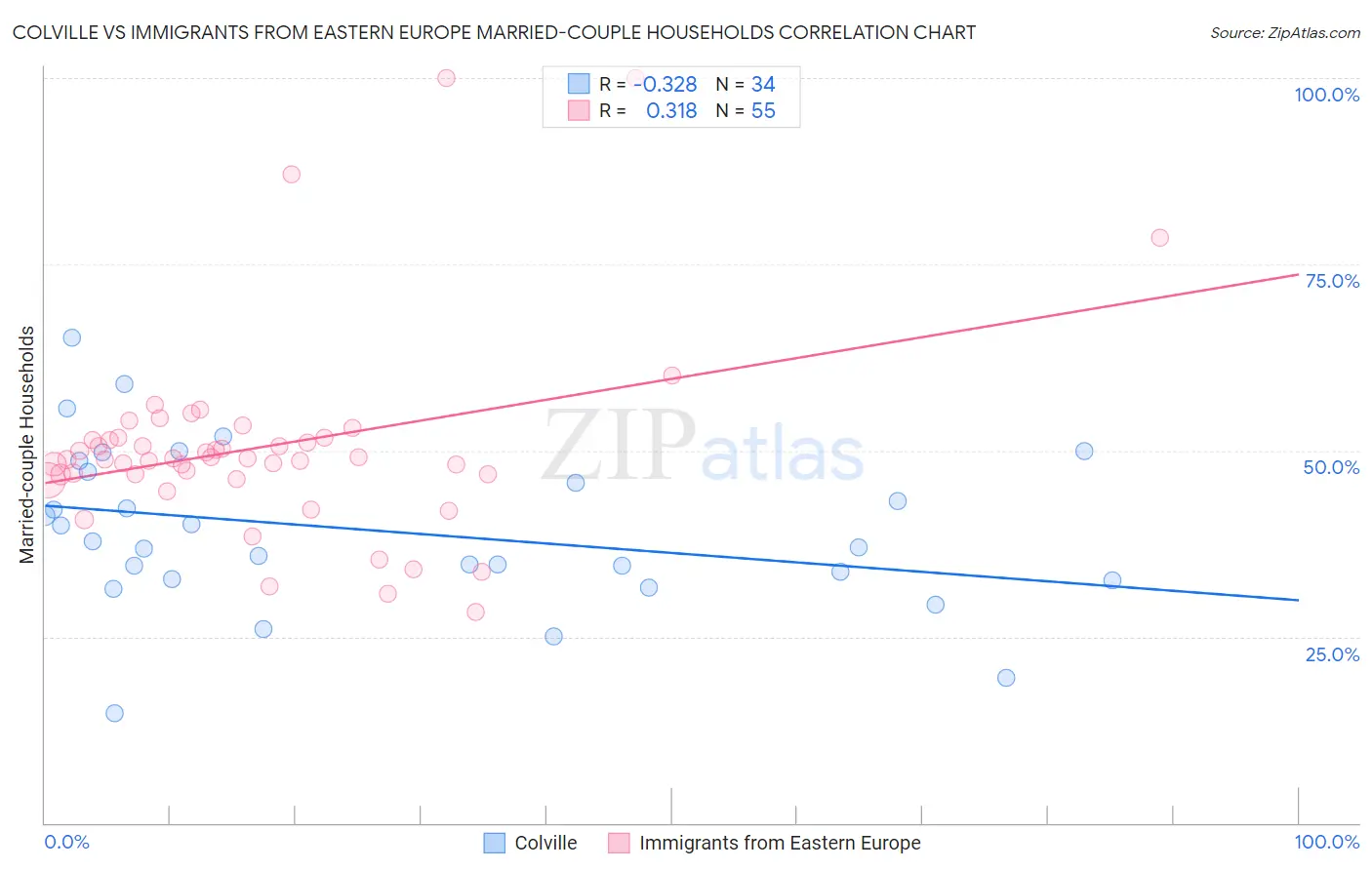 Colville vs Immigrants from Eastern Europe Married-couple Households