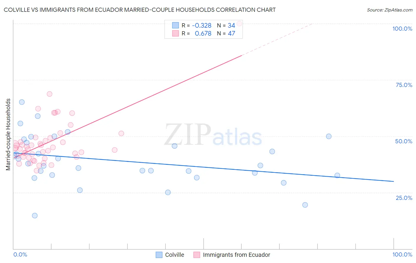 Colville vs Immigrants from Ecuador Married-couple Households