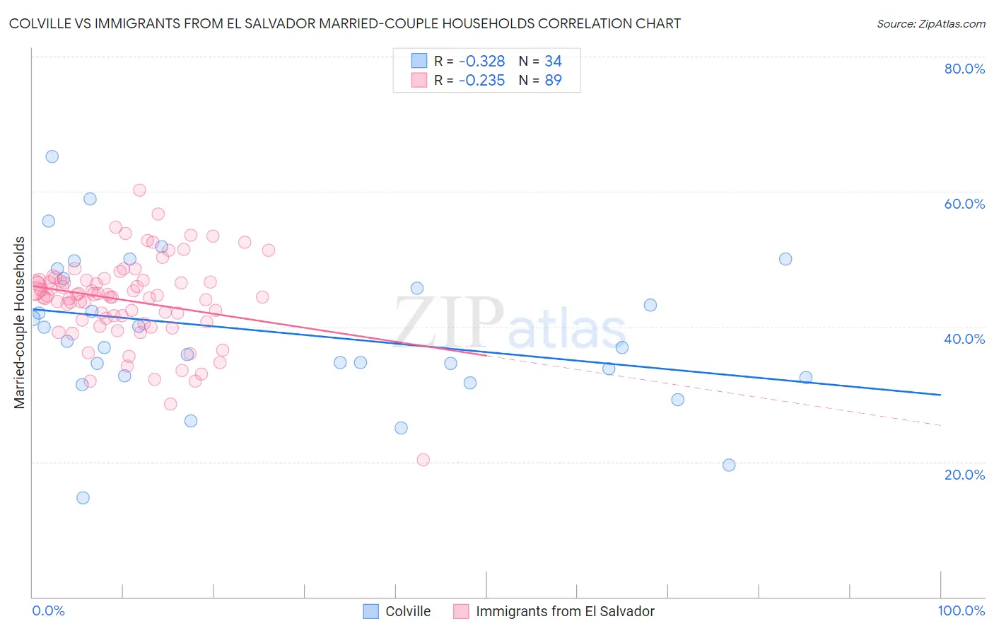 Colville vs Immigrants from El Salvador Married-couple Households