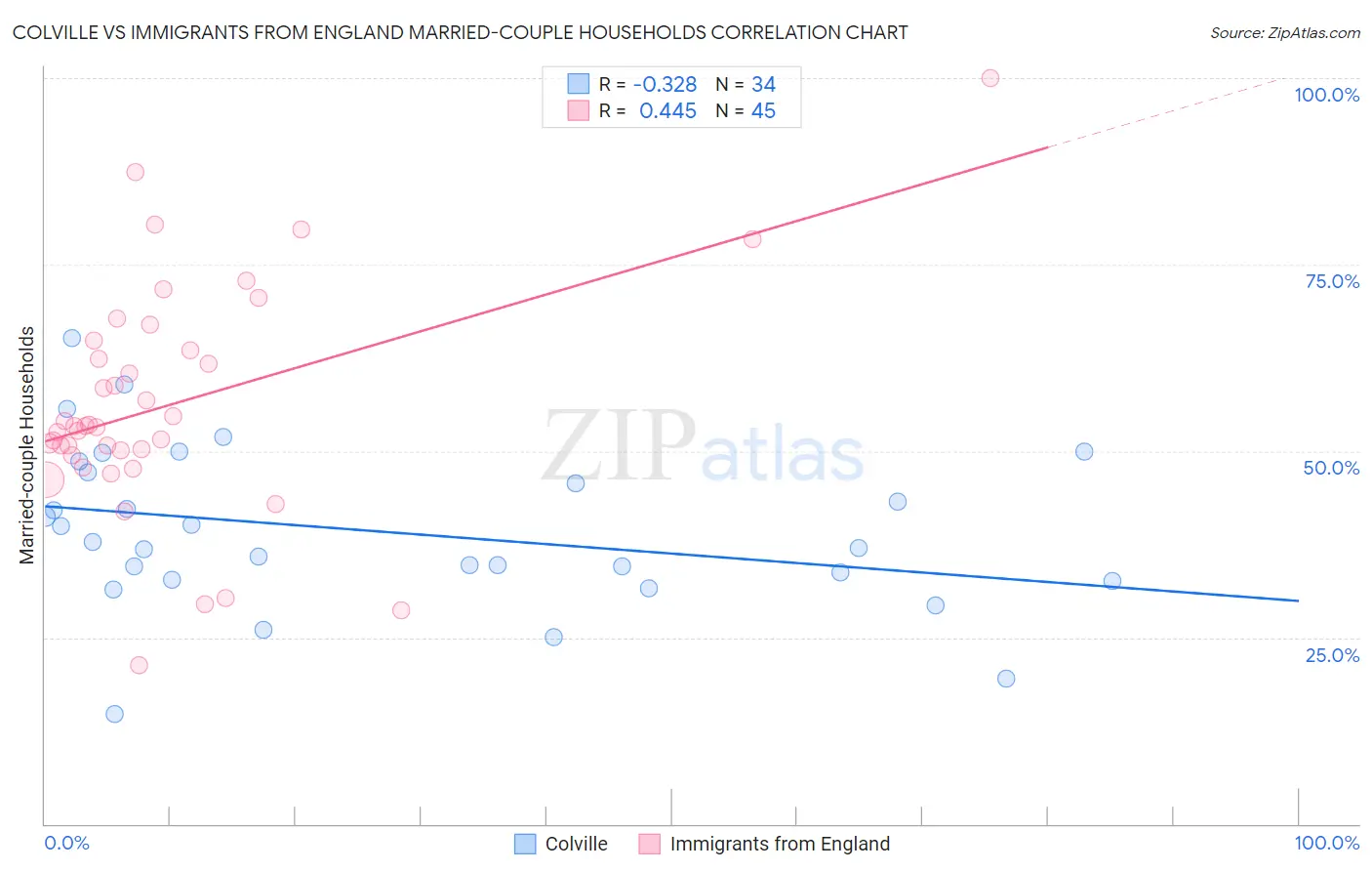 Colville vs Immigrants from England Married-couple Households