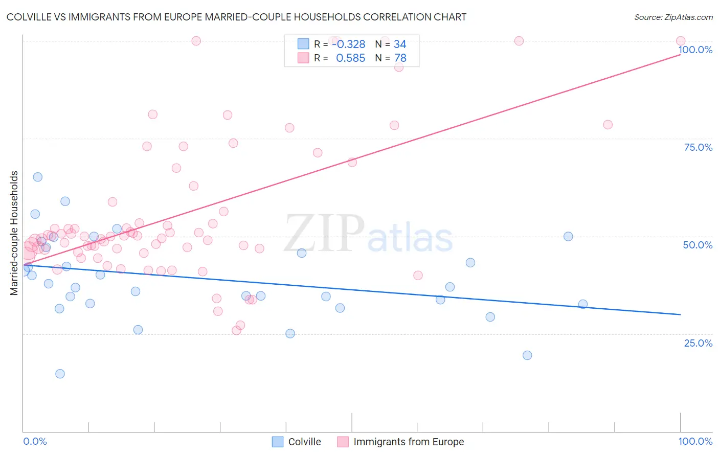 Colville vs Immigrants from Europe Married-couple Households