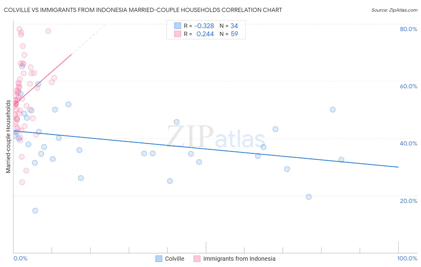 Colville vs Immigrants from Indonesia Married-couple Households