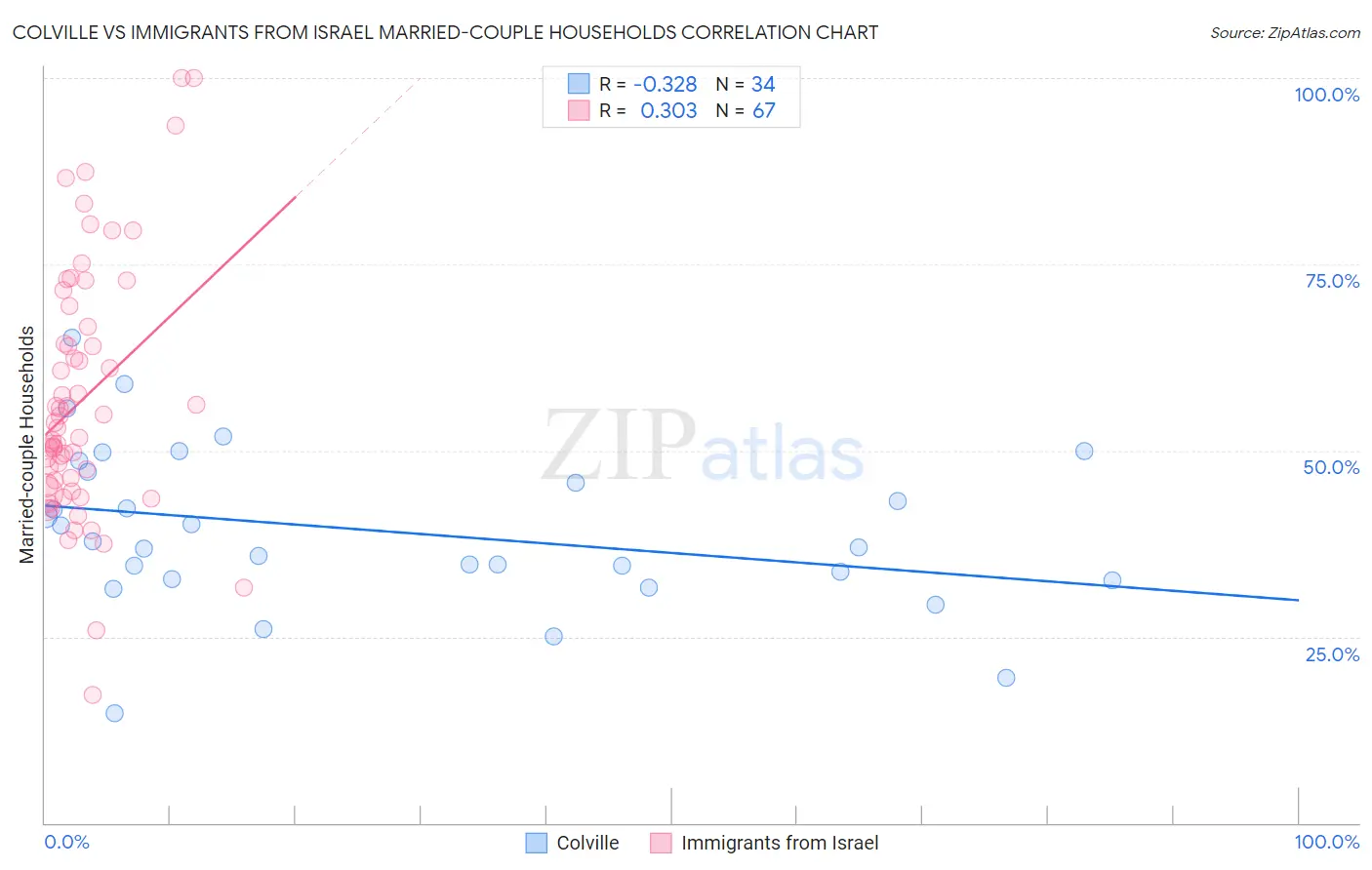 Colville vs Immigrants from Israel Married-couple Households